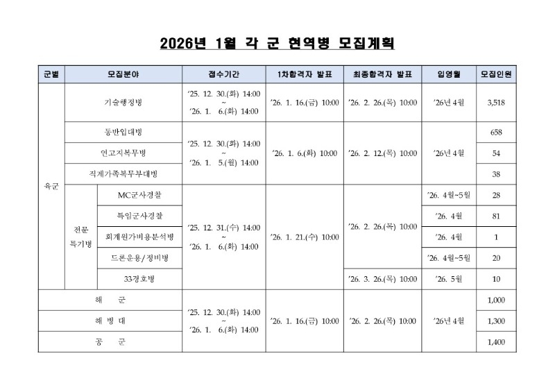 2026년 1월 각 군 현역병 모집계획_1.jpg