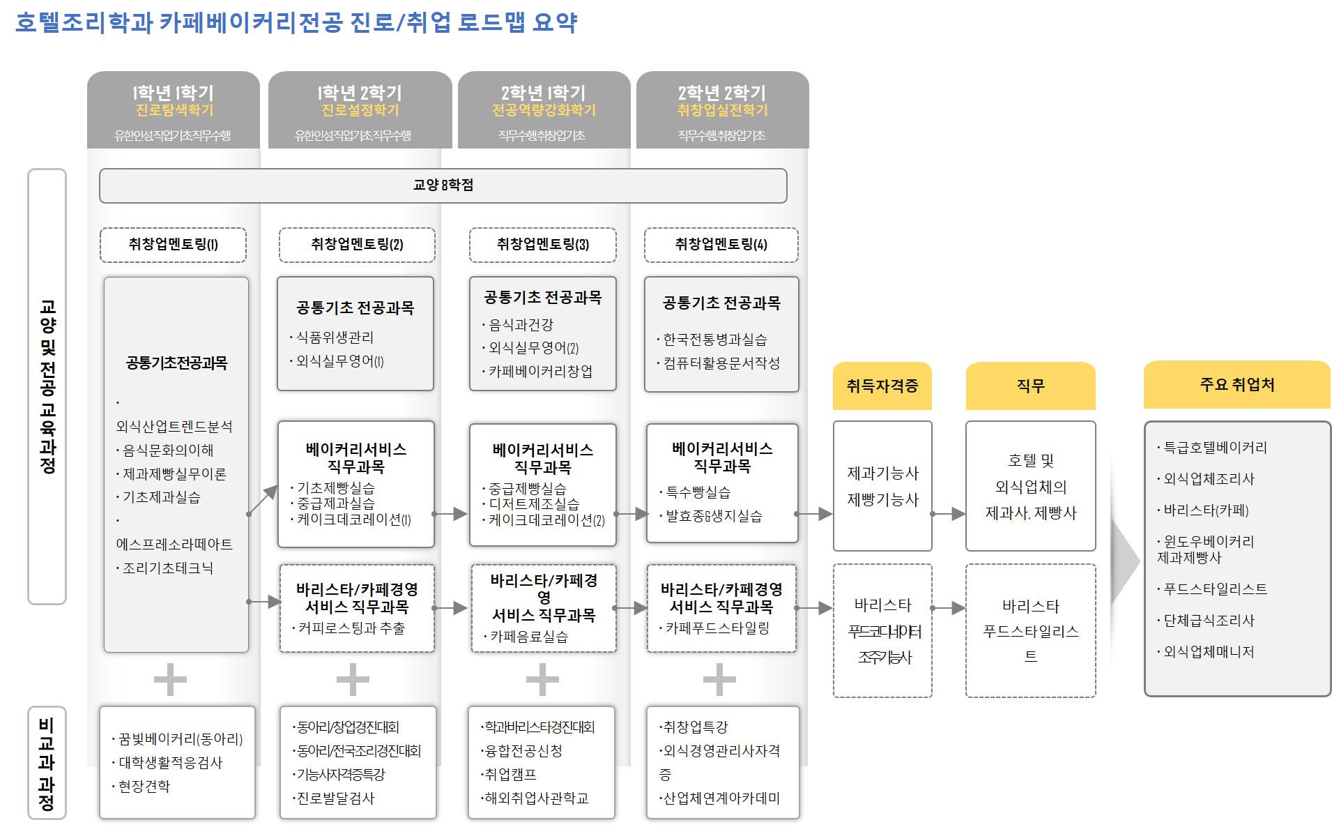 학년(1-2학년)/역량목표/전공교과(진로.취업교과,전공기초 공통교과,인재양성 유형별교과,현장실습)/비교과활동(학과프로그램,교내프로램,교내외 활동,전공관련 자격증,연계 자격증)정보를 제공해주는 진로/취업 로드맵