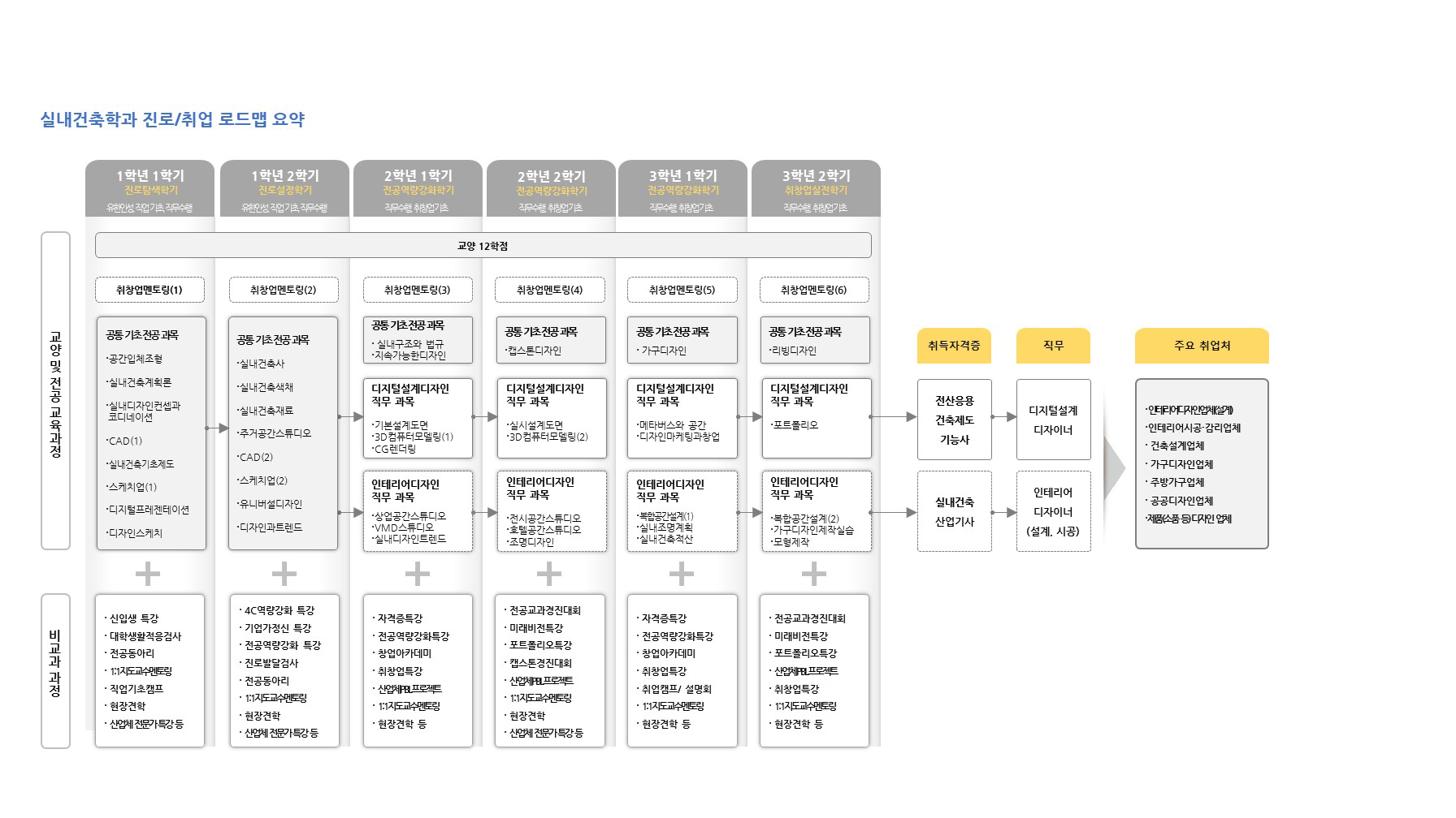 학년(1-2학년)/역량목표/전공교과(진로.취업교과,전공기초 공통교과,인재양성 유형별교과,현장실습)/비교과활동(학과프로그램,교내프로램,교내외 활동,전공관련 자격증,연계 자격증)정보를 제공해주는 진로/취업 로드맵