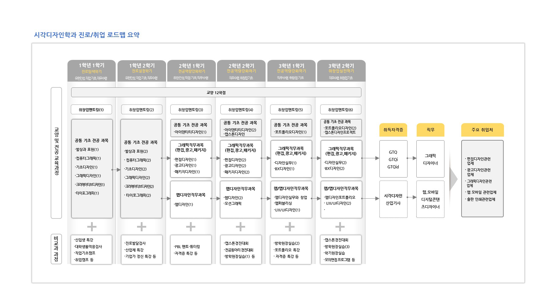 학년(1-2학년)/역량목표/전공교과(진로.취업교과,전공기초 공통교과,인재양성 유형별교과,현장실습)/비교과활동(학과프로그램,교내프로램,교내외 활동,전공관련 자격증,연계 자격증)정보를 제공해주는 진로/취업 로드맵