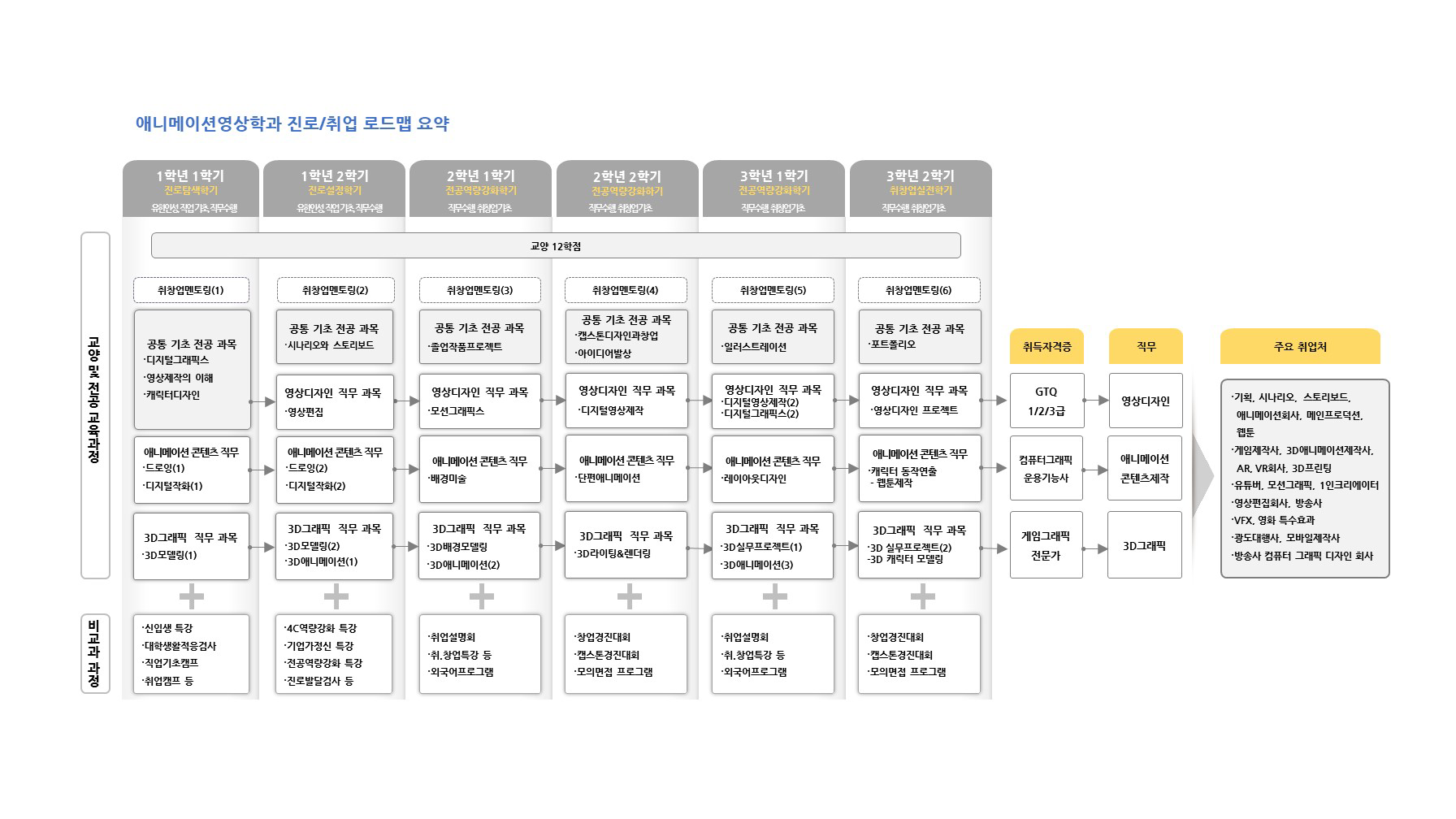 학년(1-2학년)/역량목표/전공교과(진로.취업교과,전공기초 공통교과,인재양성 유형별교과,현장실습)/비교과활동(학과프로그램,교내프로램,교내외 활동,전공관련 자격증,연계 자격증)정보를 제공해주는 진로/취업 로드맵