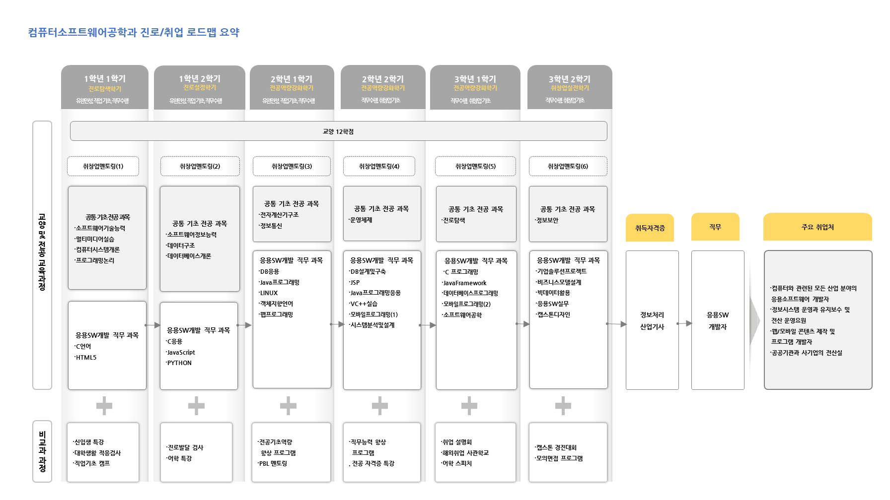 학년(1-2학년)/역량목표/전공교과(진로.취업교과,전공기초 공통교과,인재양성 유형별교과,현장실습)/비교과활동(학과프로그램,교내프로램,교내외 활동,전공관련 자격증,연계 자격증)정보를 제공해주는 진로/취업 로드맵