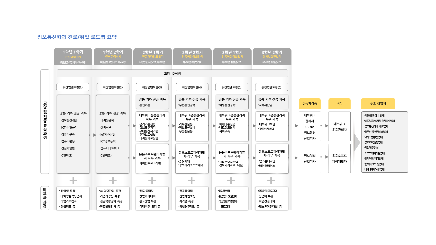 학년(1-2학년)/역량목표/전공교과(진로.취업교과,전공기초 공통교과,인재양성 유형별교과,현장실습)/비교과활동(학과프로그램,교내프로램,교내외 활동,전공관련 자격증,연계 자격증)정보를 제공해주는 진로/취업 로드맵