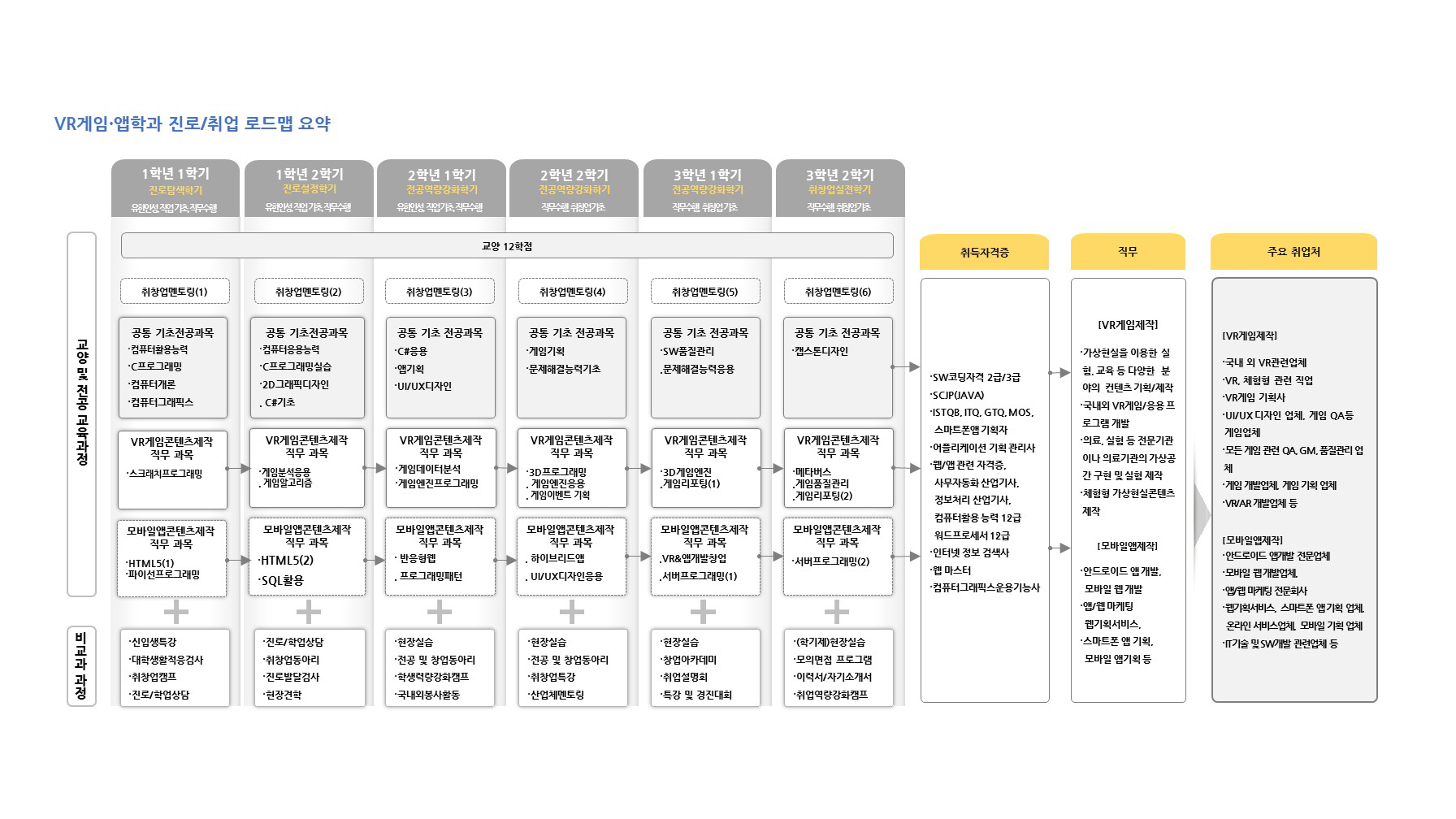 학년(1-2학년)/역량목표/전공교과(진로.취업교과,전공기초 공통교과,인재양성 유형별교과,현장실습)/비교과활동(학과프로그램,교내프로램,교내외 활동,전공관련 자격증,연계 자격증)정보를 제공해주는 진로/취업 로드맵