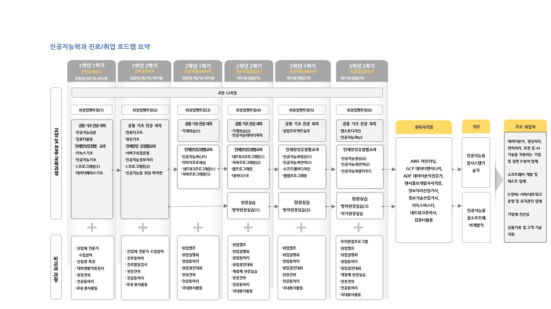 학년(1-2학년)/역량목표/전공교과(진로.취업교과,전공기초 공통교과,인재양성 유형별교과,현장실습)/비교과활동(학과프로그램,교내프로램,교내외 활동,전공관련 자격증,연계 자격증)정보를 제공해주는 진로/취업 로드맵