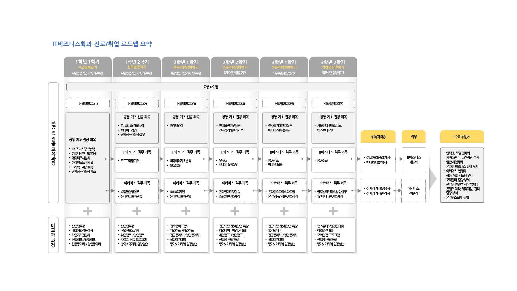 학년(1-2학년)/역량목표/전공교과(진로.취업교과,전공기초 공통교과,인재양성 유형별교과,현장실습)/비교과활동(학과프로그램,교내프로램,교내외 활동,전공관련 자격증,연계 자격증)정보를 제공해주는 진로/취업 로드맵