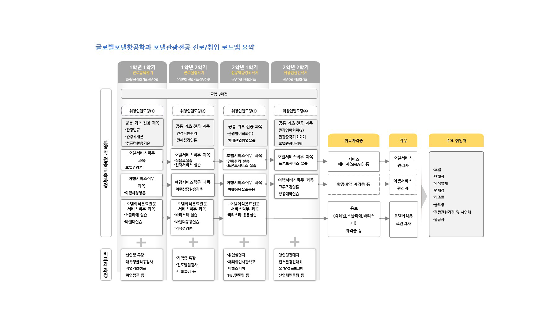 학년(1-2학년)/역량목표/전공교과(진로.취업교과,전공기초 공통교과,인재양성 유형별교과,현장실습)/비교과활동(학과프로그램,교내프로램,교내외 활동,전공관련 자격증,연계 자격증)정보를 제공해주는 진로/취업 로드맵