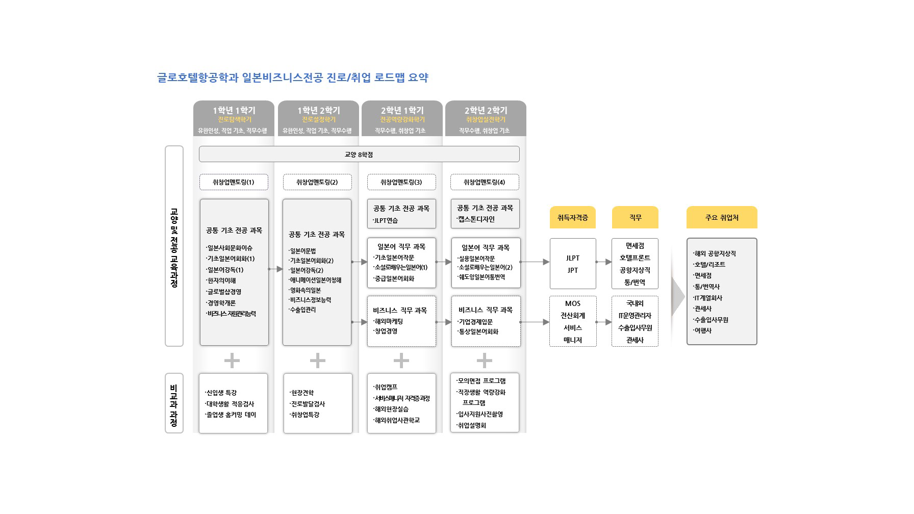 학년(1-2학년)/역량목표/전공교과(진로.취업교과,전공기초 공통교과,인재양성 유형별교과,현장실습)/비교과활동(학과프로그램,교내프로램,교내외 활동,전공관련 자격증,연계 자격증)정보를 제공해주는 진로/취업 로드맵