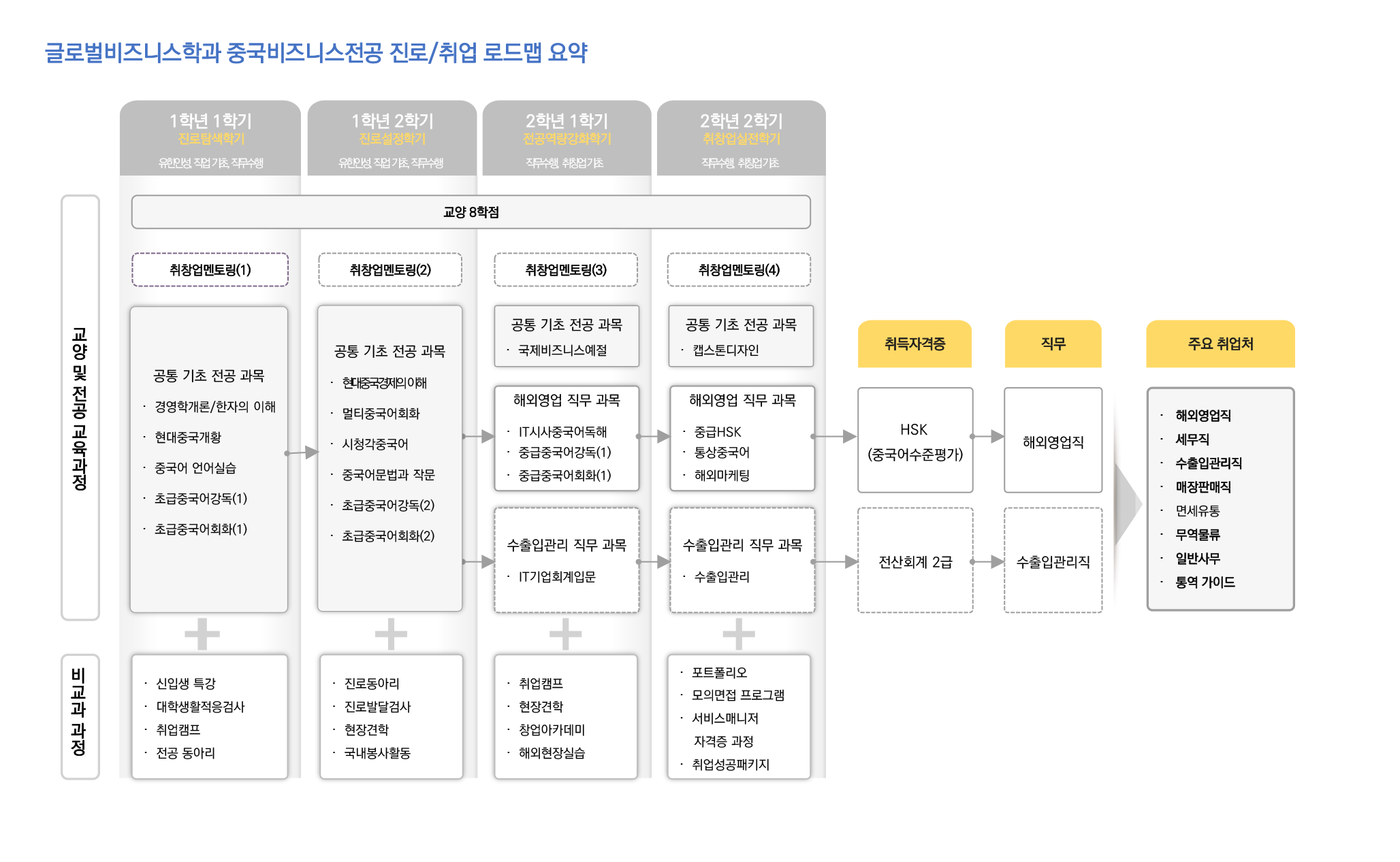 학년(1-2학년)/역량목표/전공교과(진로.취업교과,전공기초 공통교과,인재양성 유형별교과,현장실습)/비교과활동(학과프로그램,교내프로램,교내외 활동,전공관련 자격증,연계 자격증)정보를 제공해주는 진로/취업 로드맵