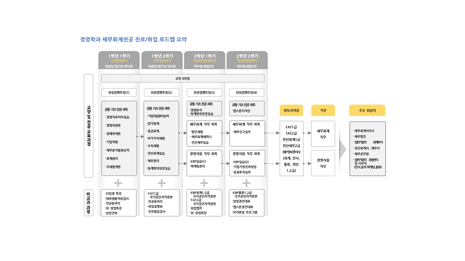 학년(1-2학년)/역량목표/전공교과(진로.취업교과,전공기초 공통교과,인재양성 유형별교과,현장실습)/비교과활동(학과프로그램,교내프로램,교내외 활동,전공관련 자격증,연계 자격증)정보를 제공해주는 진로/취업 로드맵