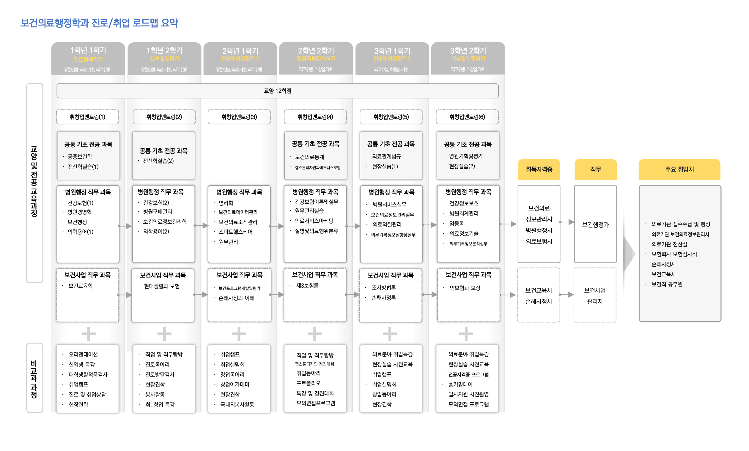 학년(1-2학년)/역량목표/전공교과(진로.취업교과,전공기초 공통교과,인재양성 유형별교과,현장실습)/비교과활동(학과프로그램,교내프로램,교내외 활동,전공관련 자격증,연계 자격증)정보를 제공해주는 진로/취업 로드맵