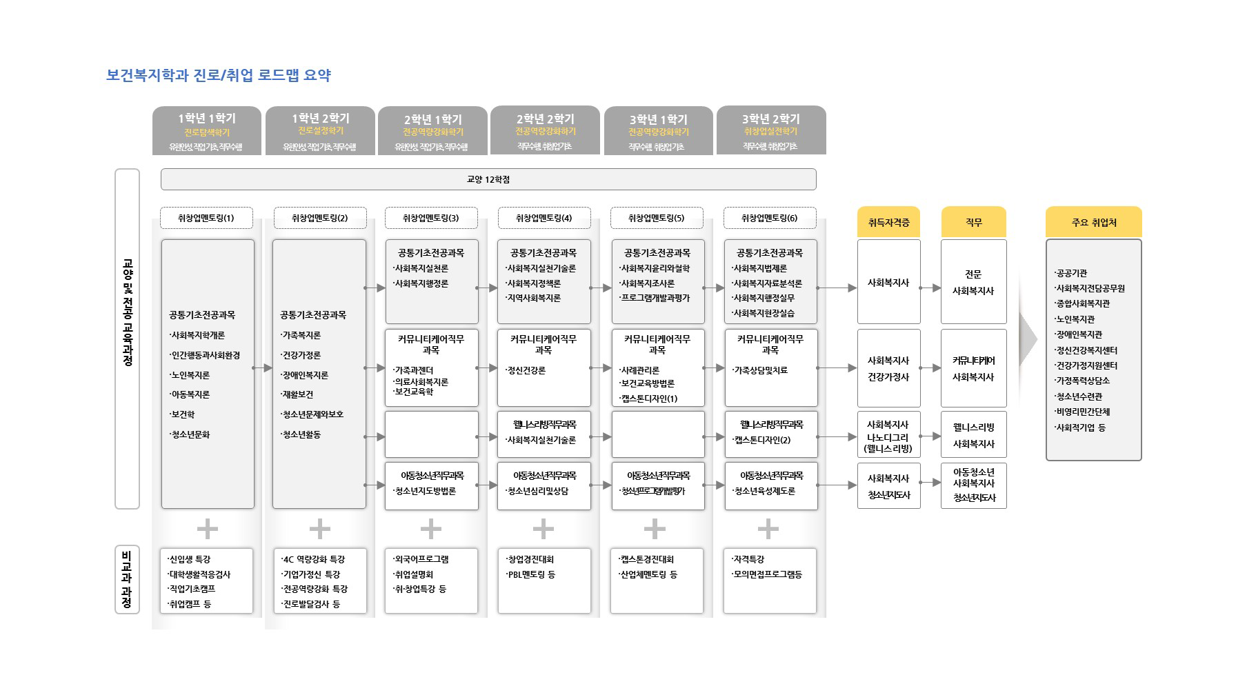 학년(1-2학년)/역량목표/전공교과(진로.취업교과,전공기초 공통교과,인재양성 유형별교과,현장실습)/비교과활동(학과프로그램,교내프로램,교내외 활동,전공관련 자격증,연계 자격증)정보를 제공해주는 진로/취업 로드맵