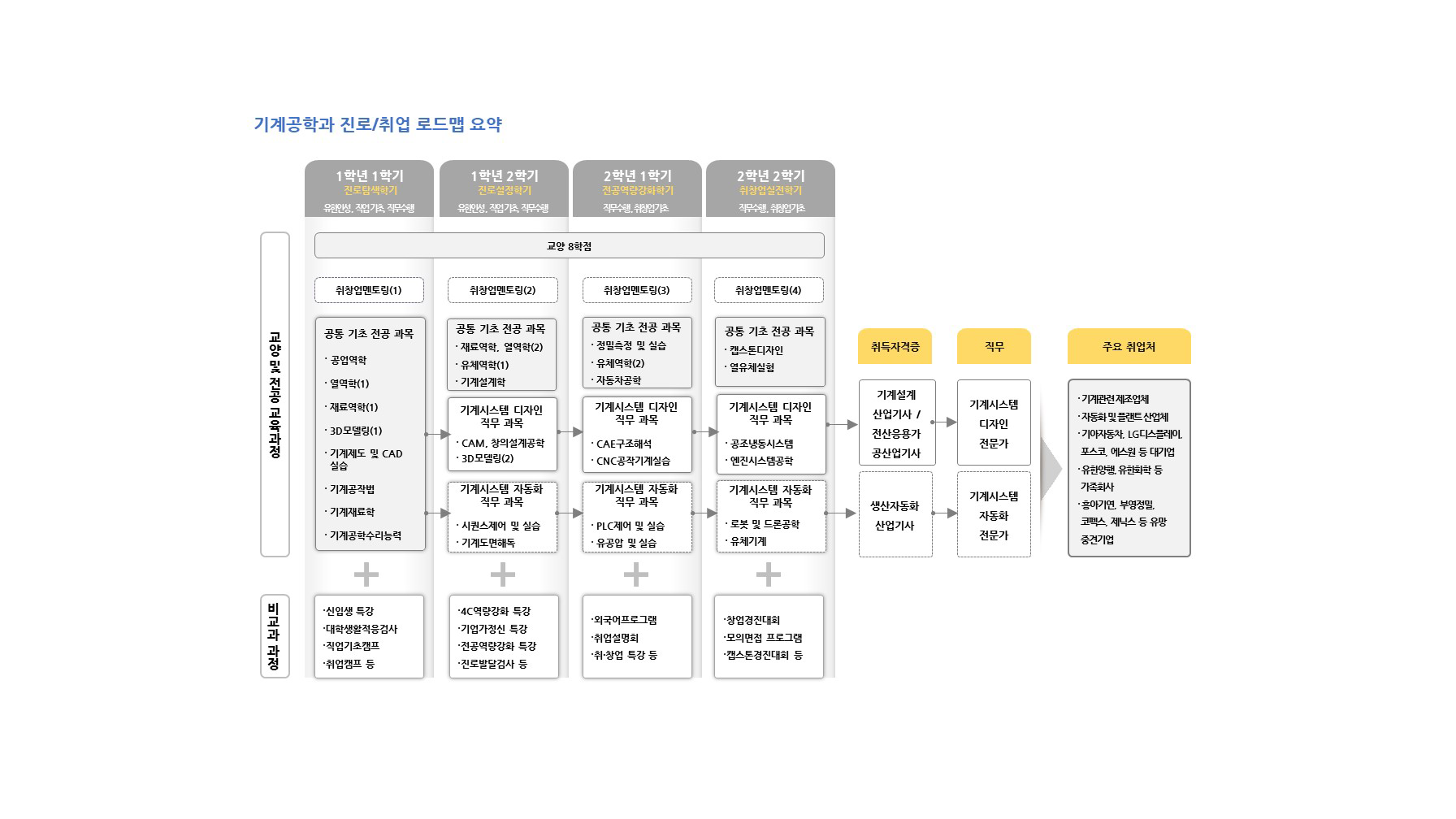 학년(1-2학년)/역량목표/전공교과(진로.취업교과,전공기초 공통교과,인재양성 유형별교과,현장실습)/비교과활동(학과프로그램,교내프로램,교내외 활동,전공관련 자격증,연계 자격증)정보를 제공해주는 진로/취업 로드맵