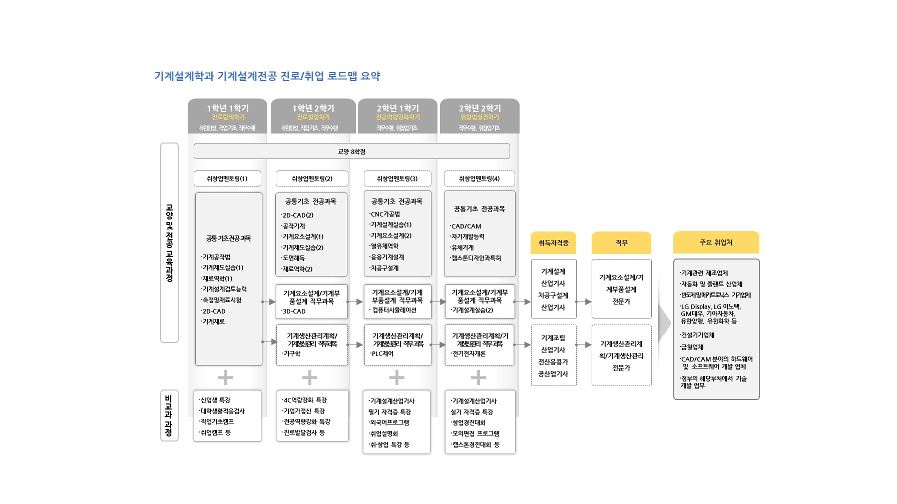 학년(1-2학년)/역량목표/전공교과(진로.취업교과,전공기초 공통교과,인재양성 유형별교과,현장실습)/비교과활동(학과프로그램,교내프로램,교내외 활동,전공관련 자격증,연계 자격증)정보를 제공해주는 진로/취업 로드맵