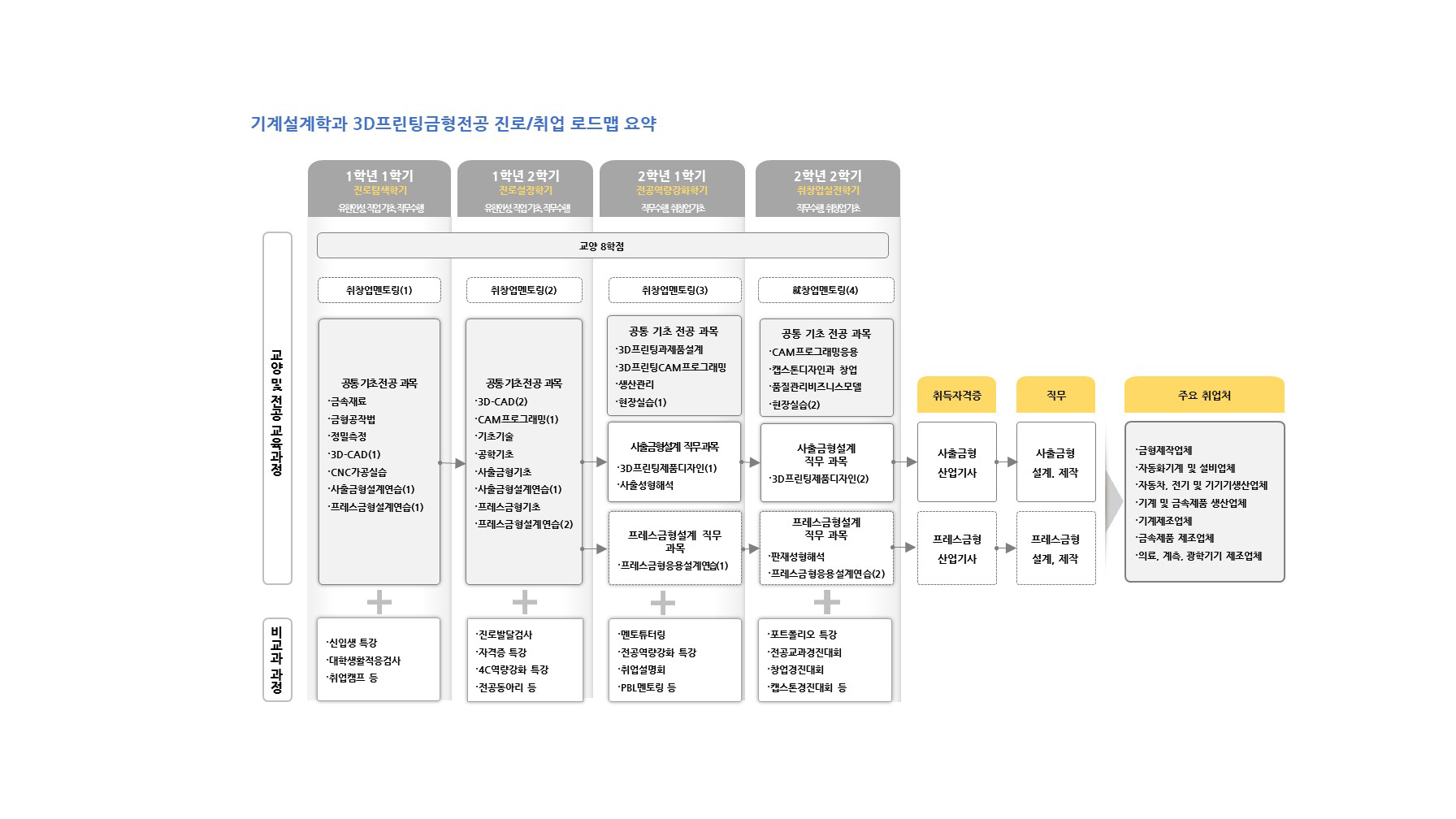 학년(1-2학년)/역량목표/전공교과(진로.취업교과,전공기초 공통교과,인재양성 유형별교과,현장실습)/비교과활동(학과프로그램,교내프로램,교내외 활동,전공관련 자격증,연계 자격증)정보를 제공해주는 진로/취업 로드맵