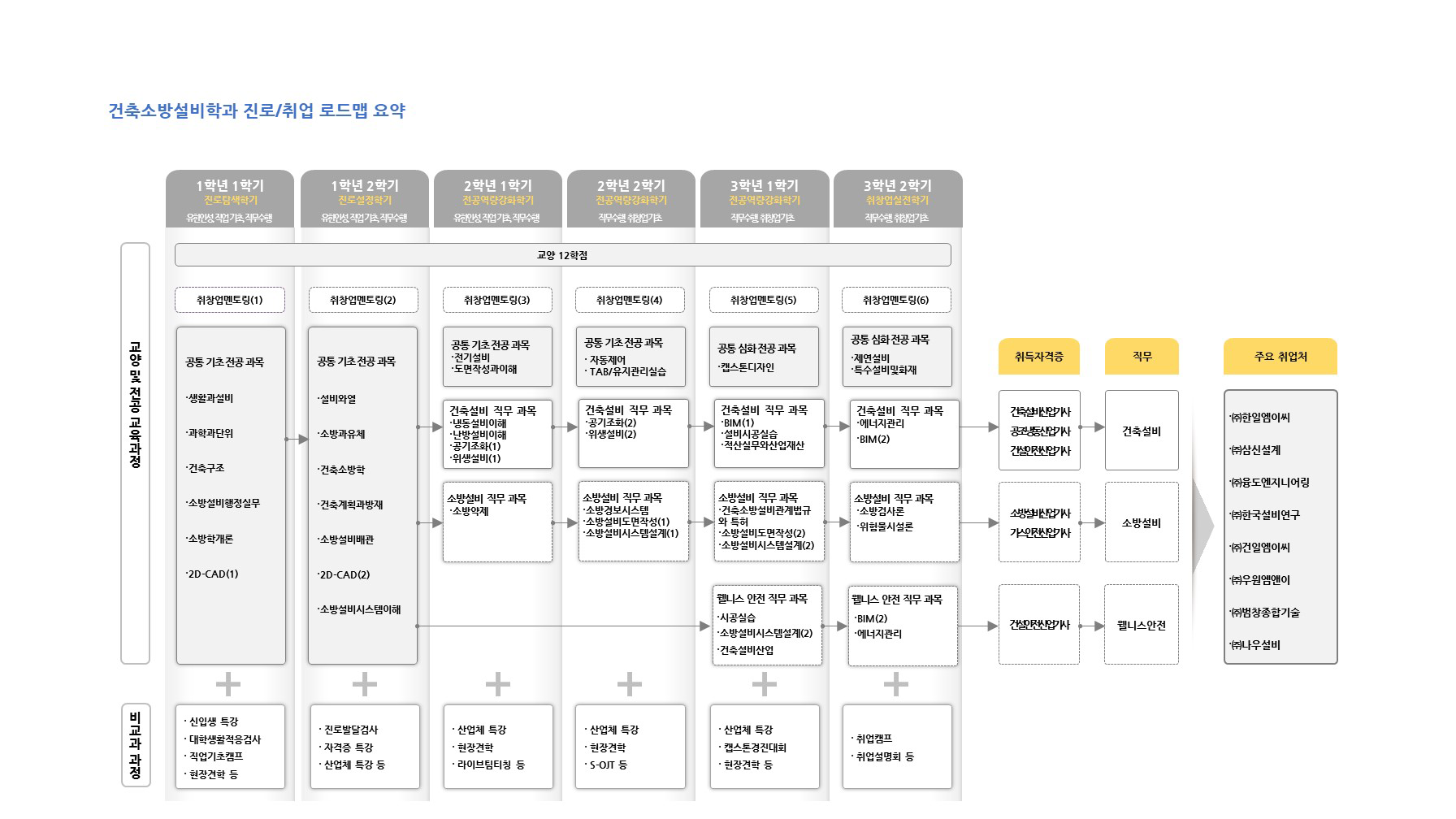 학년(1-2학년)/역량목표/전공교과(진로.취업교과,전공기초 공통교과,인재양성 유형별교과,현장실습)/비교과활동(학과프로그램,교내프로램,교내외 활동,전공관련 자격증,연계 자격증)정보를 제공해주는 진로/취업 로드맵