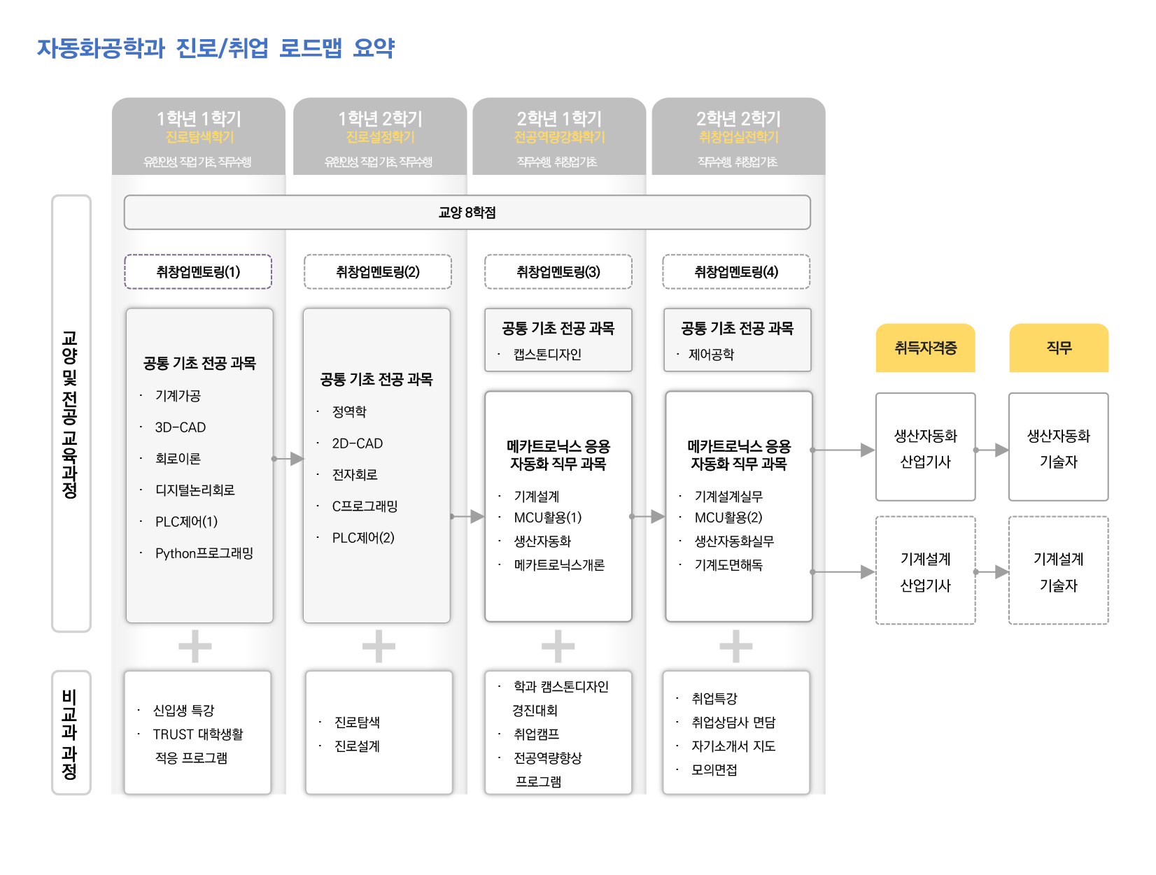 학년(1-2학년)/역량목표/전공교과(진로.취업교과,전공기초 공통교과,인재양성 유형별교과,현장실습)/비교과활동(학과프로그램,교내프로램,교내외 활동,전공관련 자격증,연계 자격증)정보를 제공해주는 진로/취업 로드맵