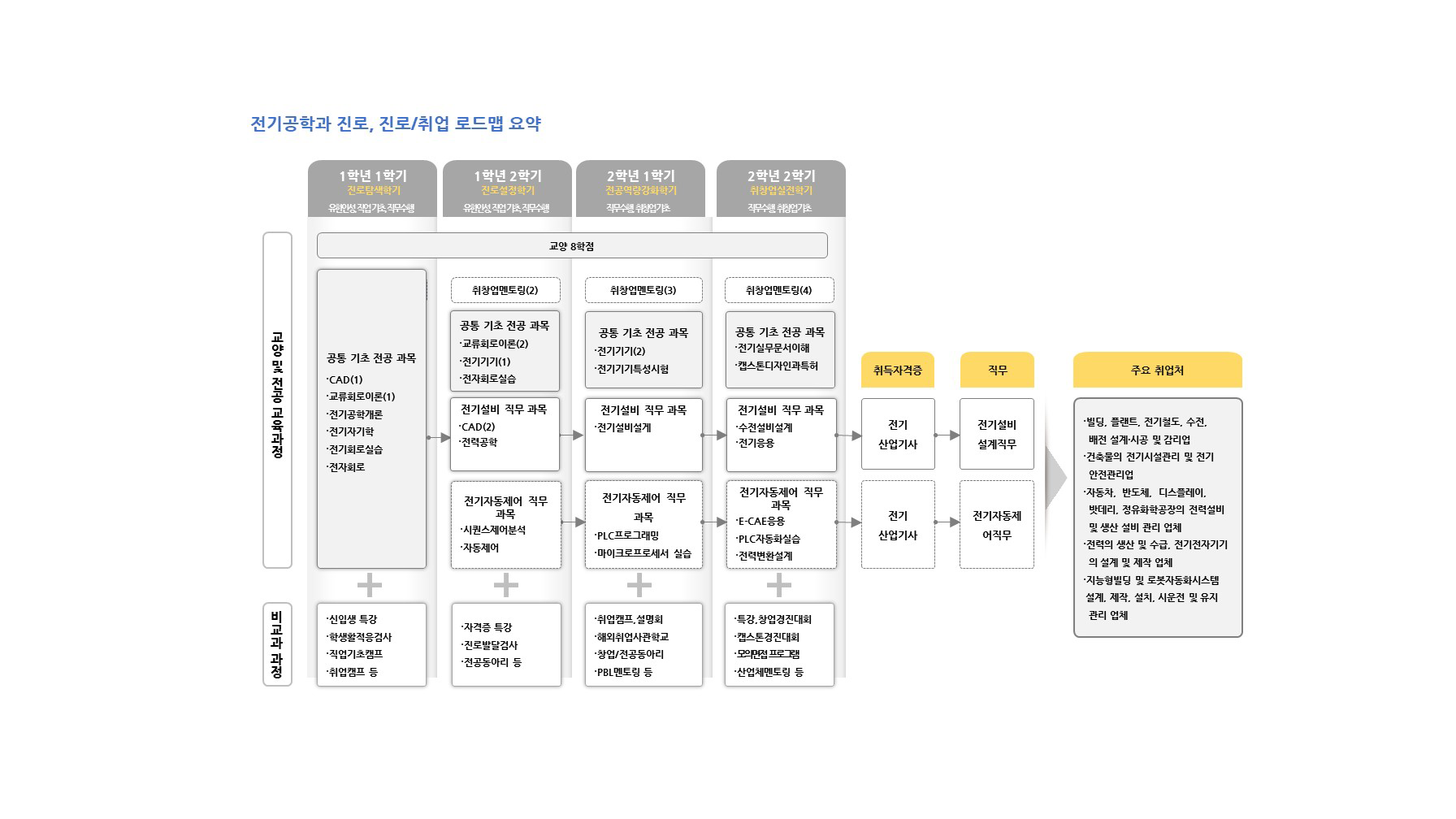 학년(1-2학년)/역량목표/전공교과(진로.취업교과,전공기초 공통교과,인재양성 유형별교과,현장실습)/비교과활동(학과프로그램,교내프로램,교내외 활동,전공관련 자격증,연계 자격증)정보를 제공해주는 진로/취업 로드맵