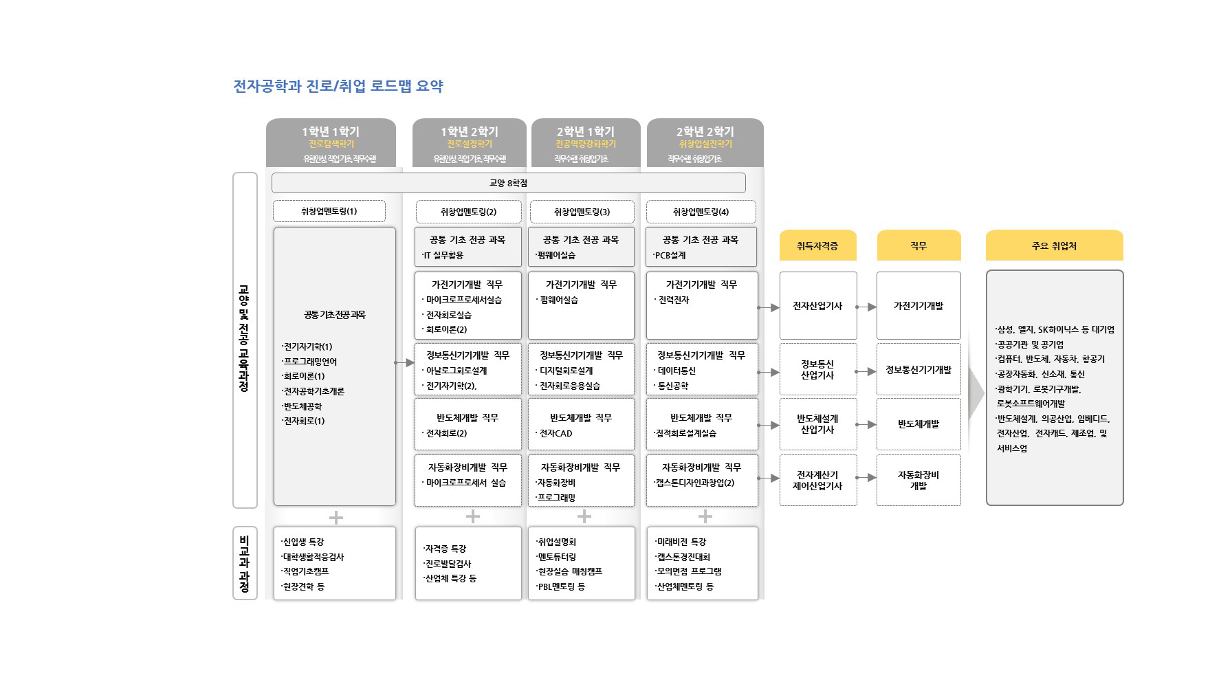 학년(1-2학년)/역량목표/전공교과(진로.취업교과,전공기초 공통교과,인재양성 유형별교과,현장실습)/비교과활동(학과프로그램,교내프로램,교내외 활동,전공관련 자격증,연계 자격증)정보를 제공해주는 진로/취업 로드맵